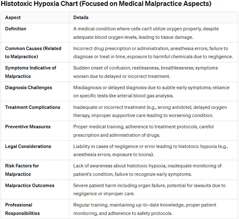 A detailed chart titled 'Histotoxic Hypoxia Chart (Focused on Medical Malpractice Aspects)' with columns for 'Aspect' and 'Details', outlining the definition, common causes related to malpractice, symptoms indicative of malpractice, diagnosis challenges, treatment complications, preventive measures, legal considerations, risk factors for malpractice, malpractice outcomes, and professional responsibilities related to histotoxic hypoxia.
